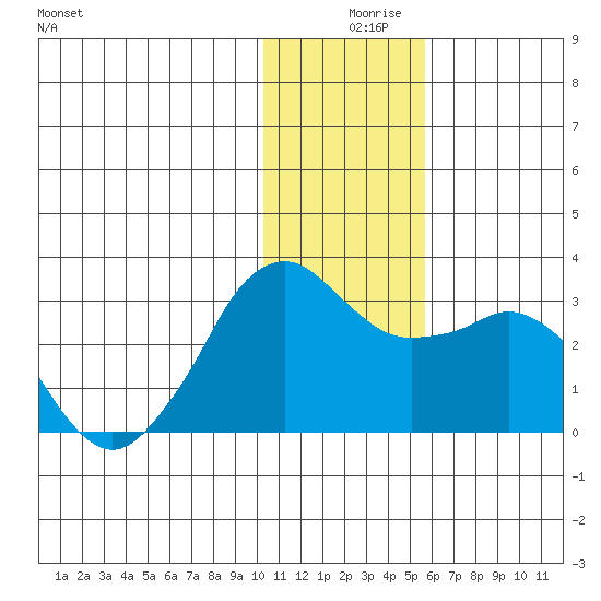 Reef Bight tide chart for Monday, December 18, 2023