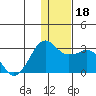 Reef Bight tide chart for Monday, December 18, 2023
