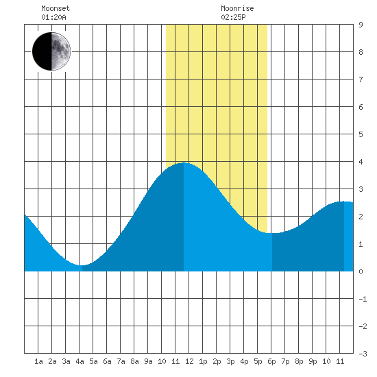 Reef Bight tide chart for Tuesday, December 19, 2023