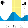 Reef Bight tide chart for Tuesday, December 19, 2023