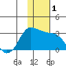 Reef Bight tide chart for Friday, December 1, 2023