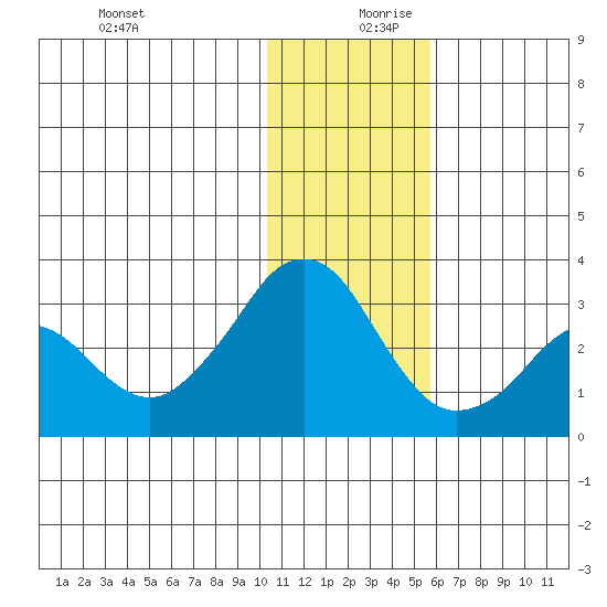 Reef Bight tide chart for Wednesday, December 20, 2023