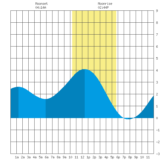 Reef Bight tide chart for Thursday, December 21, 2023