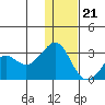 Reef Bight tide chart for Thursday, December 21, 2023