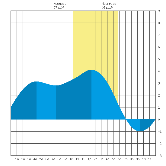 Reef Bight tide chart for Saturday, December 23, 2023