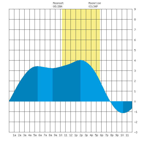 Reef Bight tide chart for Sunday, December 24, 2023