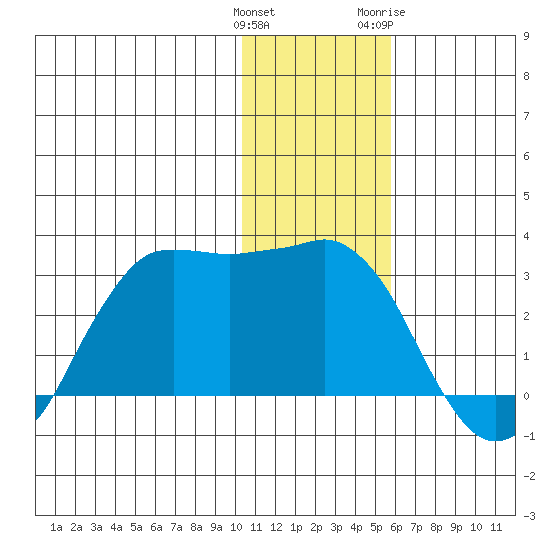 Reef Bight tide chart for Monday, December 25, 2023