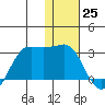 Reef Bight tide chart for Monday, December 25, 2023
