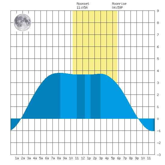Reef Bight tide chart for Tuesday, December 26, 2023