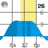 Reef Bight tide chart for Tuesday, December 26, 2023