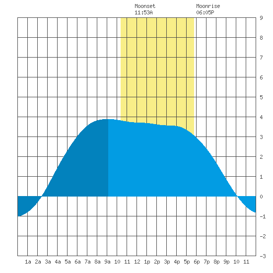 Reef Bight tide chart for Wednesday, December 27, 2023