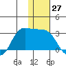 Reef Bight tide chart for Wednesday, December 27, 2023