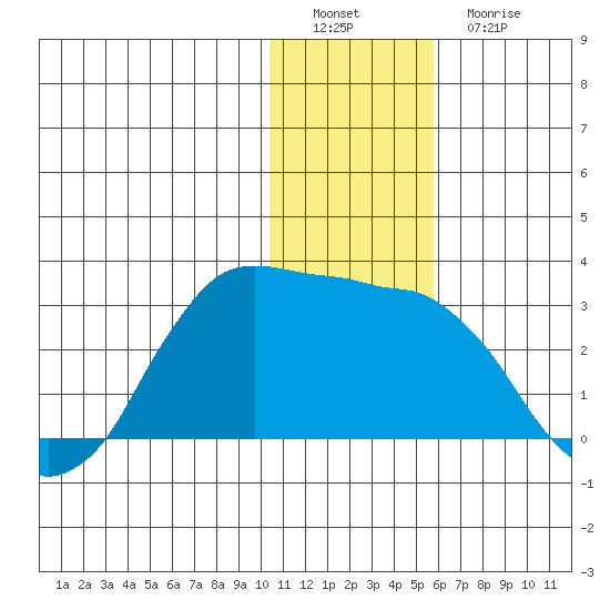 Reef Bight tide chart for Thursday, December 28, 2023