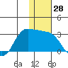 Reef Bight tide chart for Thursday, December 28, 2023