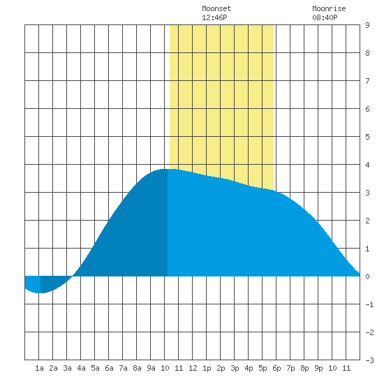 Reef Bight tide chart for Friday, December 29, 2023