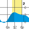 Reef Bight tide chart for Saturday, December 2, 2023