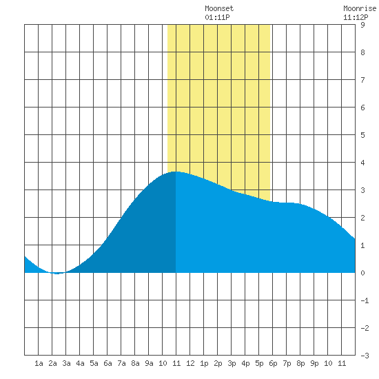 Reef Bight tide chart for Sunday, December 31, 2023