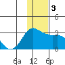 Reef Bight tide chart for Sunday, December 3, 2023
