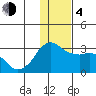 Reef Bight tide chart for Monday, December 4, 2023