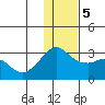 Reef Bight tide chart for Tuesday, December 5, 2023