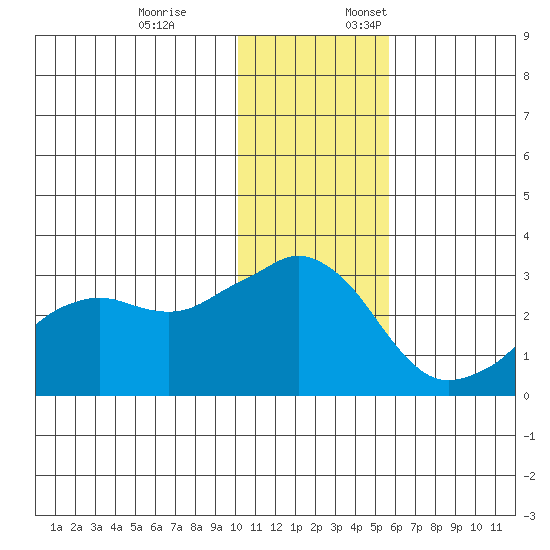 Reef Bight tide chart for Friday, December 8, 2023