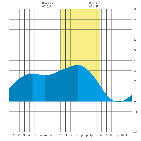 Reef Bight tide chart for Saturday, December 9, 2023