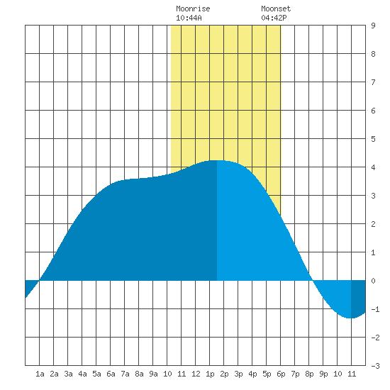 Reef Bight tide chart for Wednesday, January 10, 2024