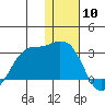 Reef Bight tide chart for Wednesday, January 10, 2024