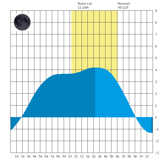 Reef Bight tide chart for Thursday, January 11, 2024