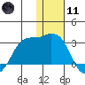 Reef Bight tide chart for Thursday, January 11, 2024