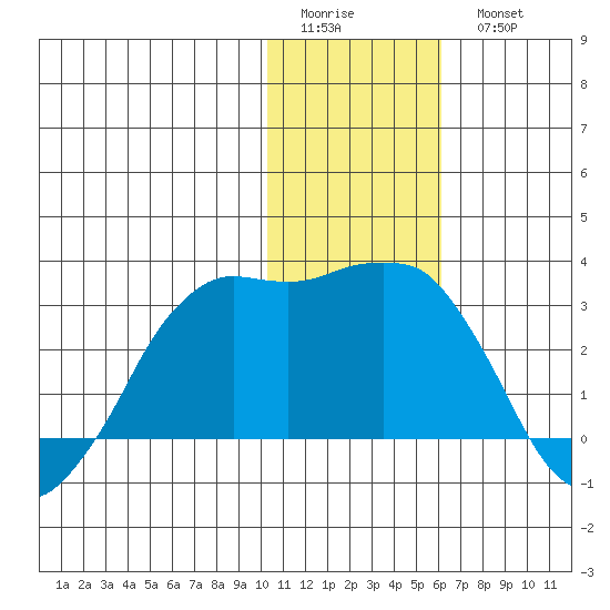 Reef Bight tide chart for Friday, January 12, 2024