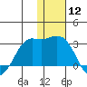 Reef Bight tide chart for Friday, January 12, 2024