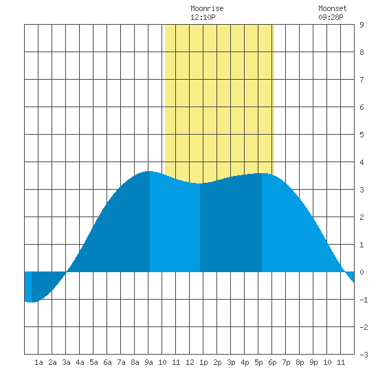 Reef Bight tide chart for Saturday, January 13, 2024