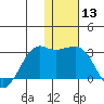 Reef Bight tide chart for Saturday, January 13, 2024