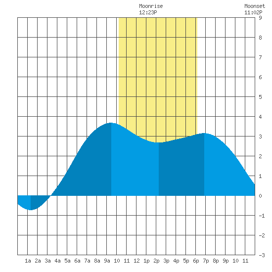 Reef Bight tide chart for Sunday, January 14, 2024