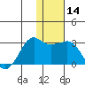 Reef Bight tide chart for Sunday, January 14, 2024