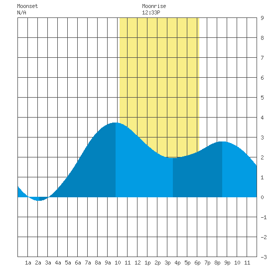 Reef Bight tide chart for Monday, January 15, 2024