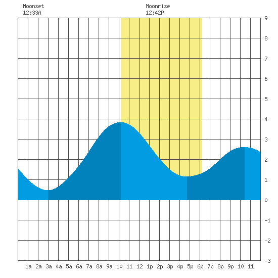 Reef Bight tide chart for Tuesday, January 16, 2024