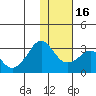 Reef Bight tide chart for Tuesday, January 16, 2024