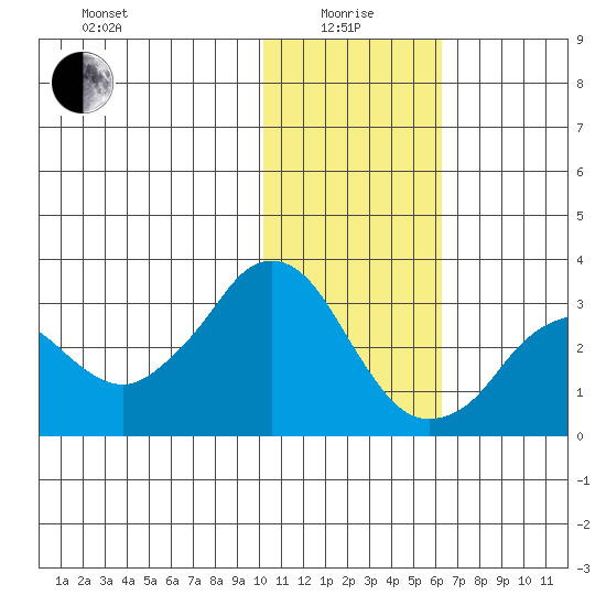 Reef Bight tide chart for Wednesday, January 17, 2024