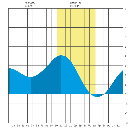 Reef Bight tide chart for Thursday, January 18, 2024