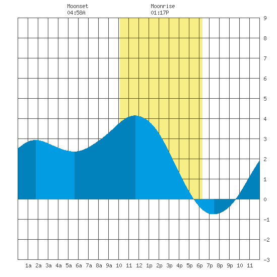 Reef Bight tide chart for Friday, January 19, 2024