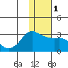 Reef Bight tide chart for Monday, January 1, 2024