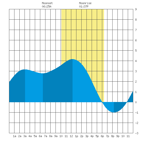 Reef Bight tide chart for Saturday, January 20, 2024