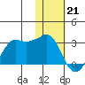 Reef Bight tide chart for Sunday, January 21, 2024