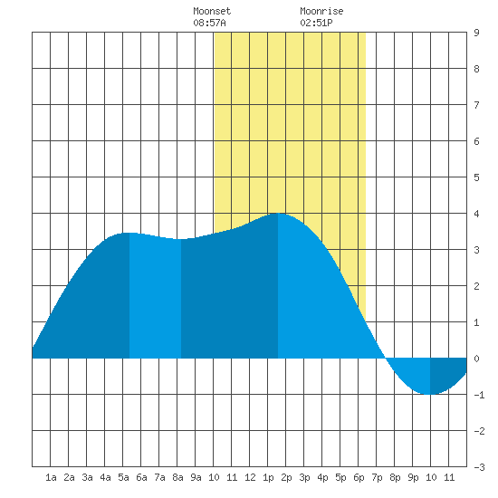 Reef Bight tide chart for Monday, January 22, 2024