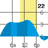 Reef Bight tide chart for Monday, January 22, 2024