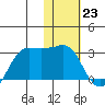 Reef Bight tide chart for Tuesday, January 23, 2024