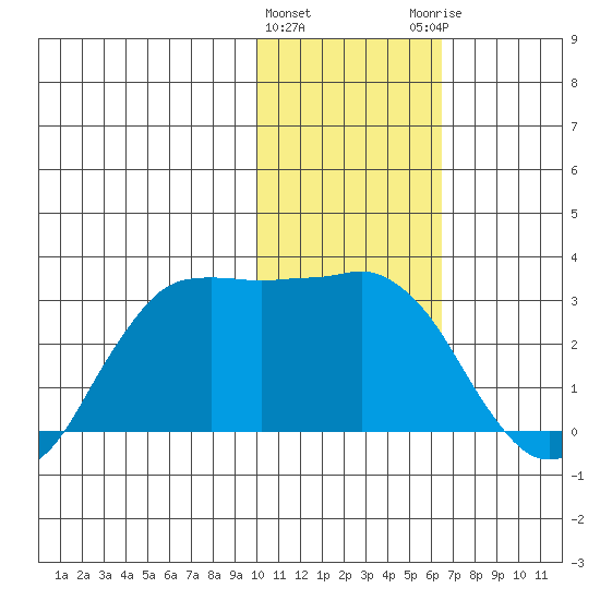 Reef Bight tide chart for Wednesday, January 24, 2024