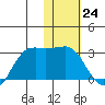 Reef Bight tide chart for Wednesday, January 24, 2024